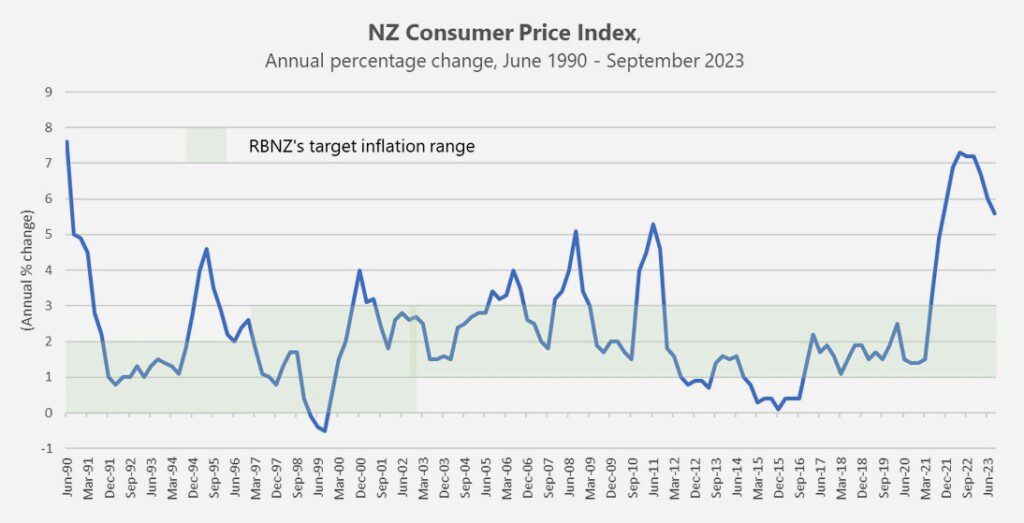 NZ CPI Chart