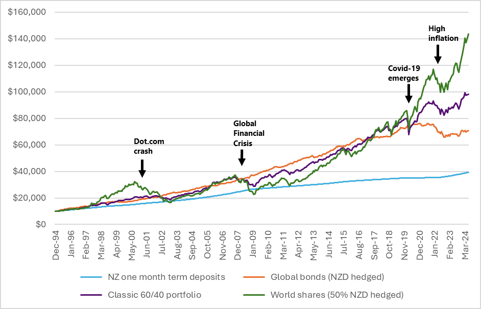 Investment Market Review Spring 2024