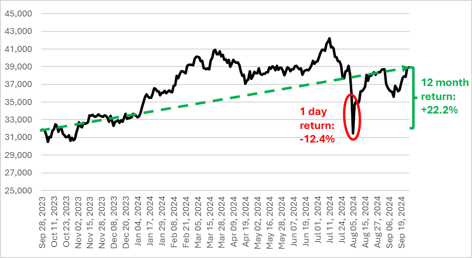 Investment Market Review Spring 2024
