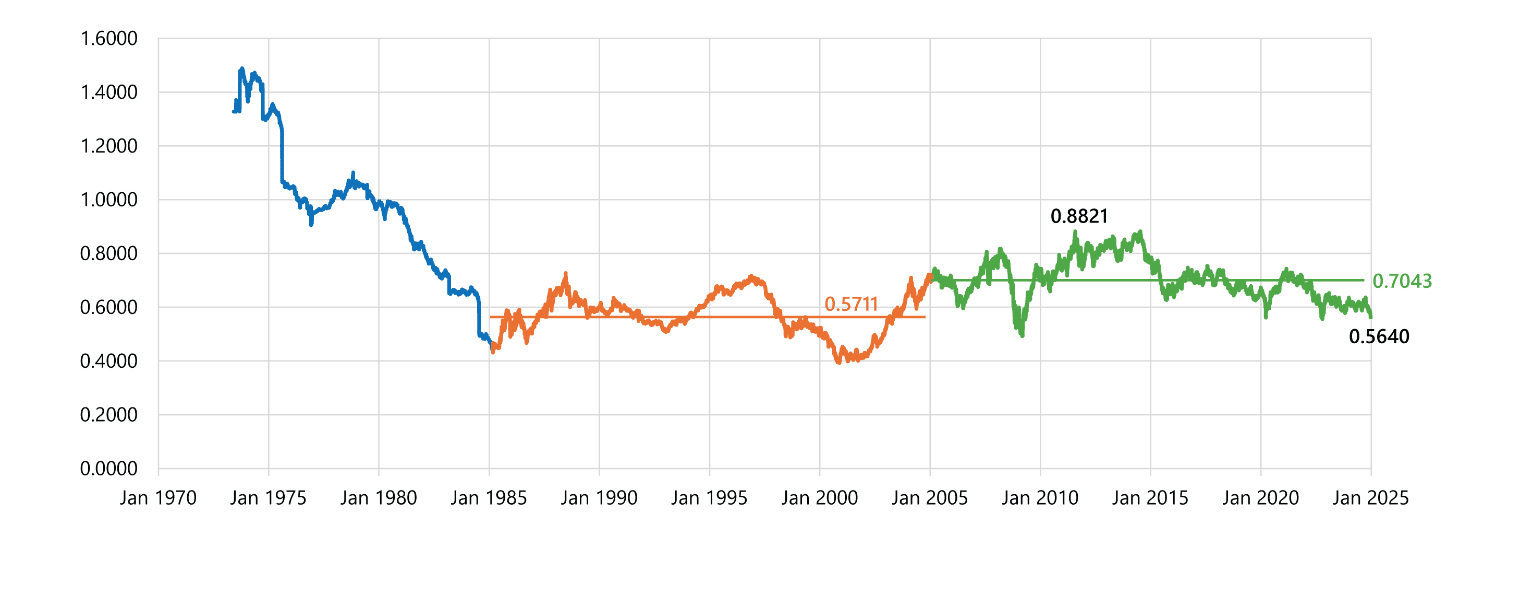 Investment Market Review Summer 2024-2025