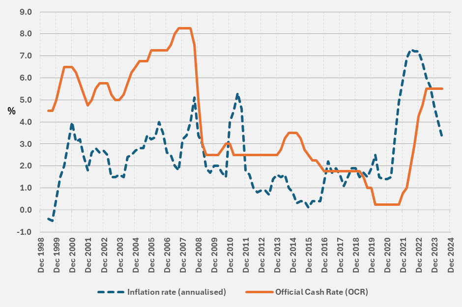 Investment Market Review Winter 2024