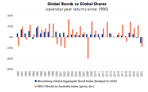 Investment Markets Autumn 2023 Update
