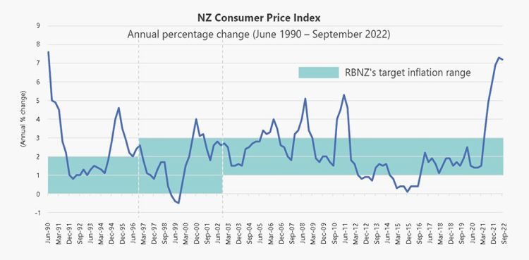 Investment Markets Summer 2022-23 Update