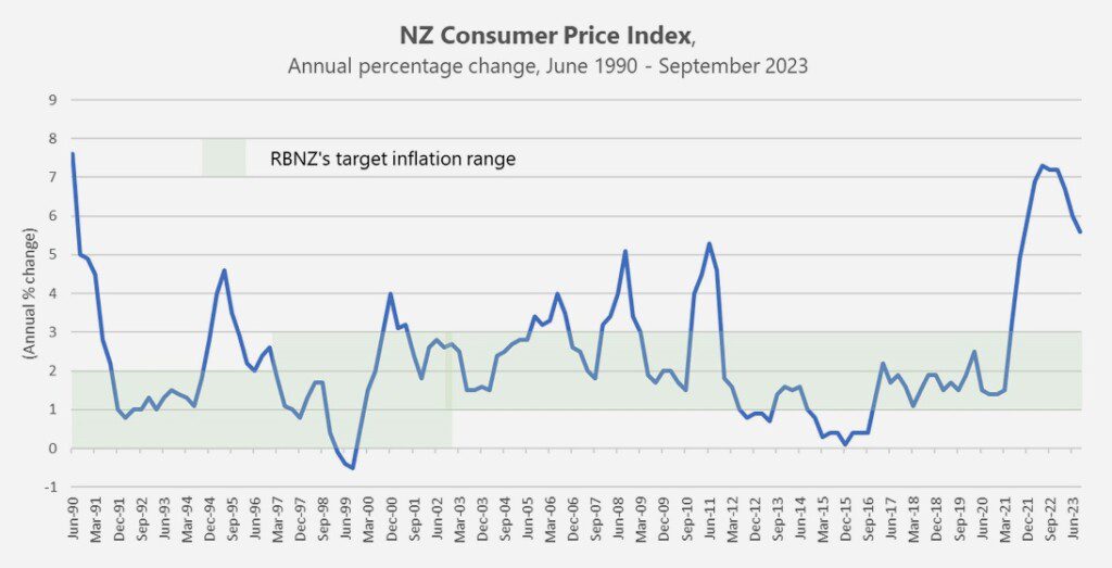 Investment Markets Summer 2023-24 Update
