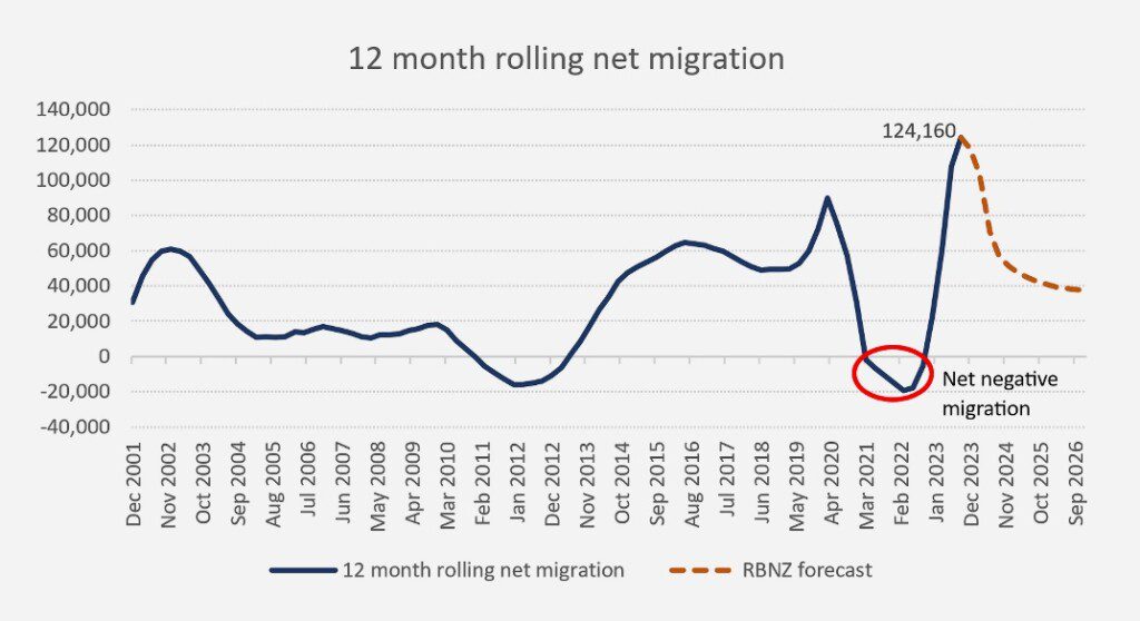 Investment Markets Summer 2023-24 Update