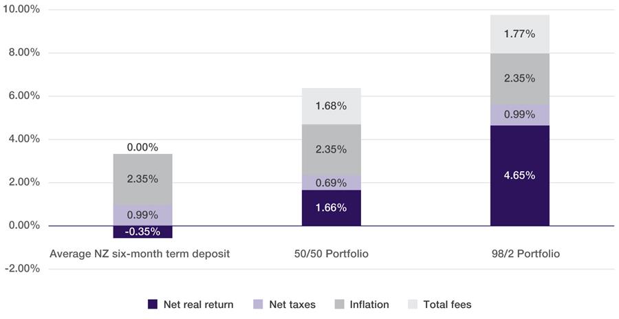 Term deposits