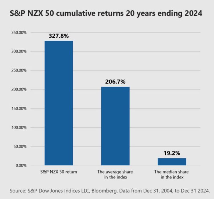 The Magic of the Managed Fund
