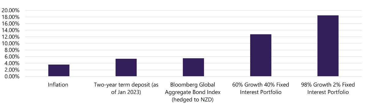 The hidden cost of playing it safe with term deposits